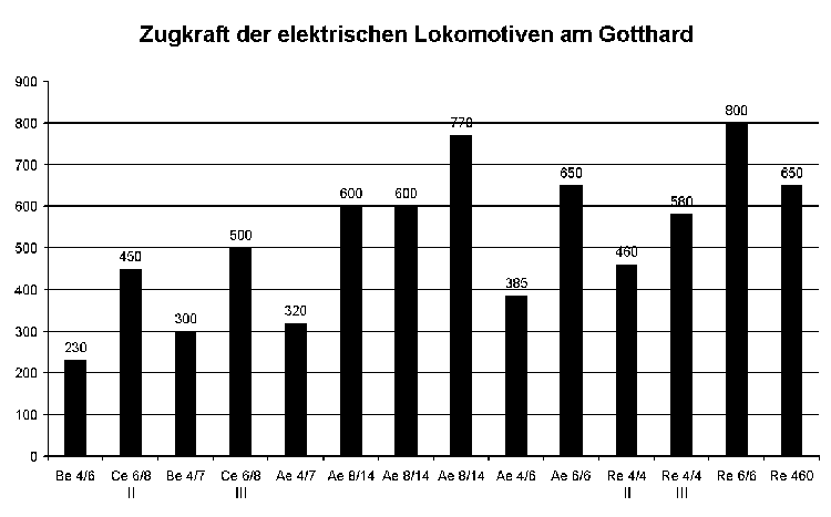 Grafik Zugkraft